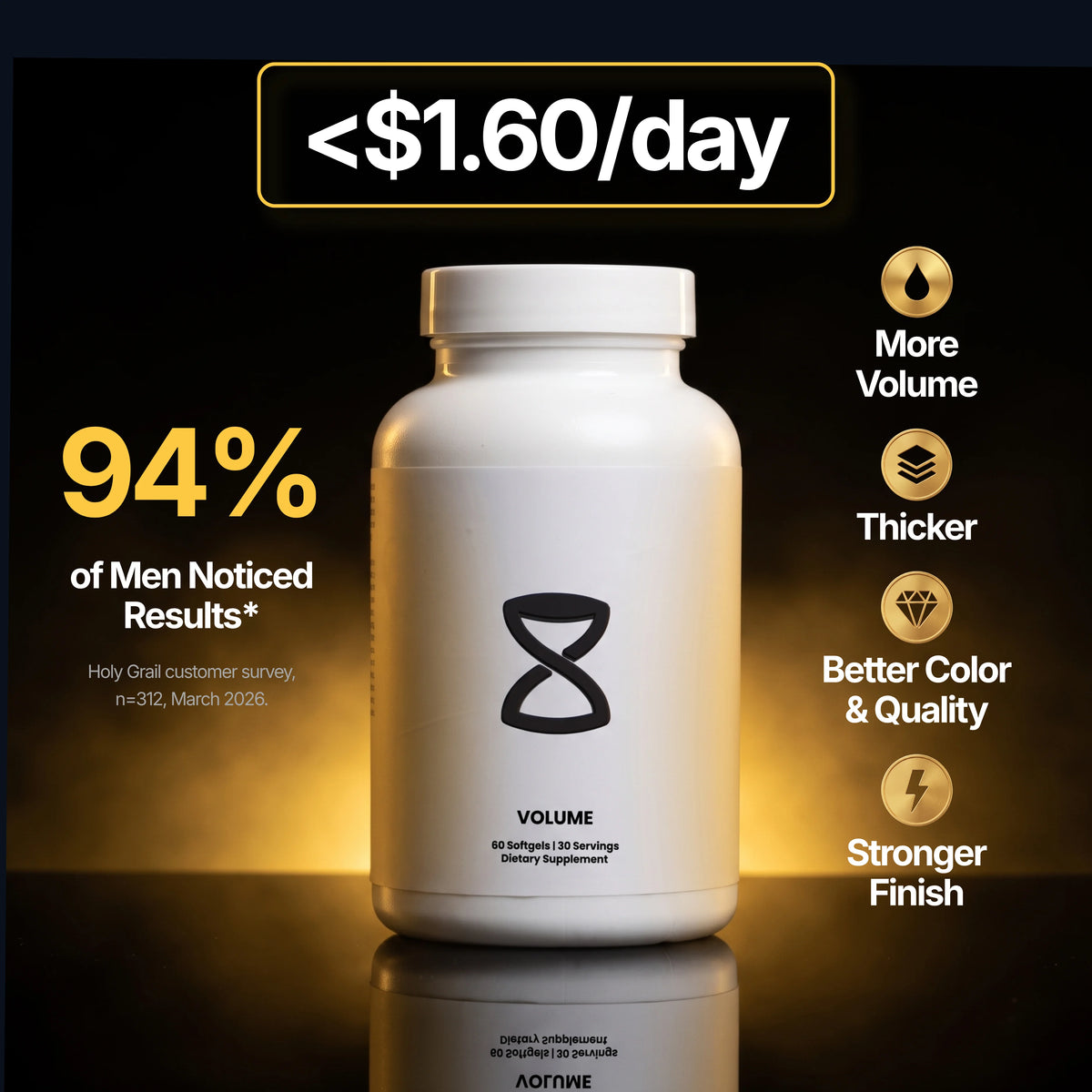 The Holy Grail of Volume bottle under gold light: under $1.60/day, 94% of men noticed results