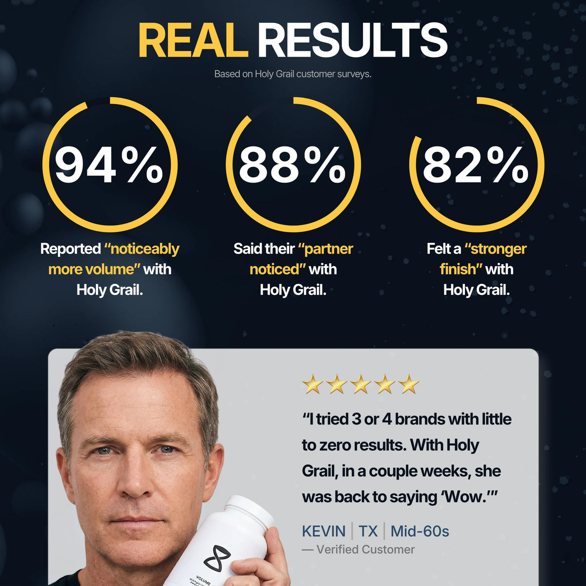 Customer survey results: 94% more volume, 88% partner noticed, 82% stronger finish, with a 5-star customer review