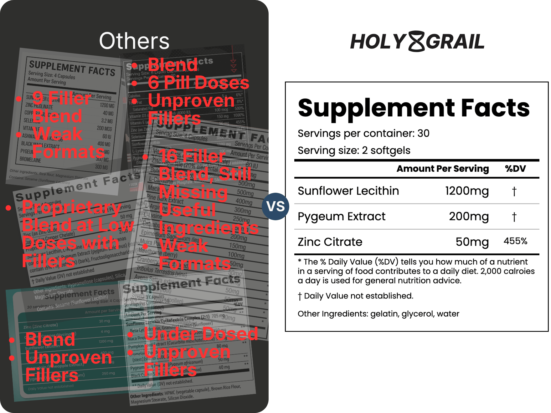 Two supplement labels side by side. Left: a fifteen-ingredient proprietary blend with individual amounts hidden. Right: Holy Grail's three ingredients, each dose printed.